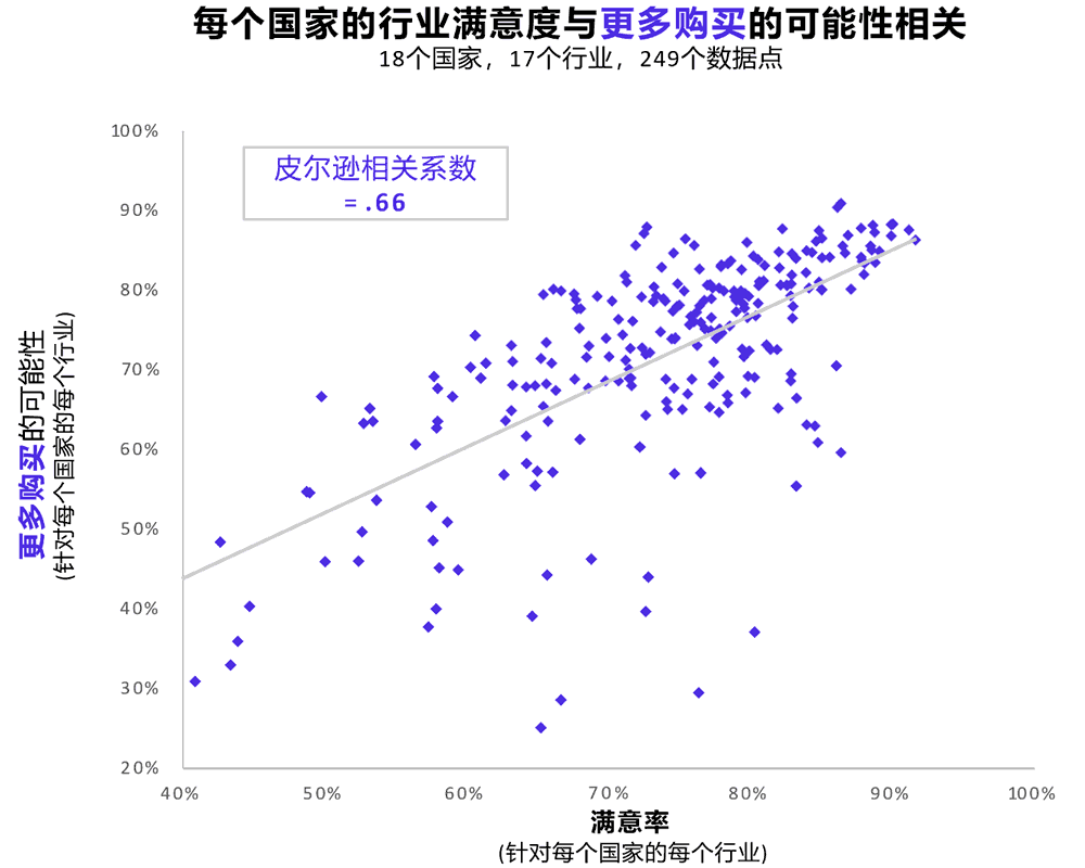 每个国家的行业满意度与更多购买的可能性相关