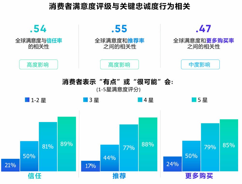 消费者满意度评级与关键忠诚度行为相关