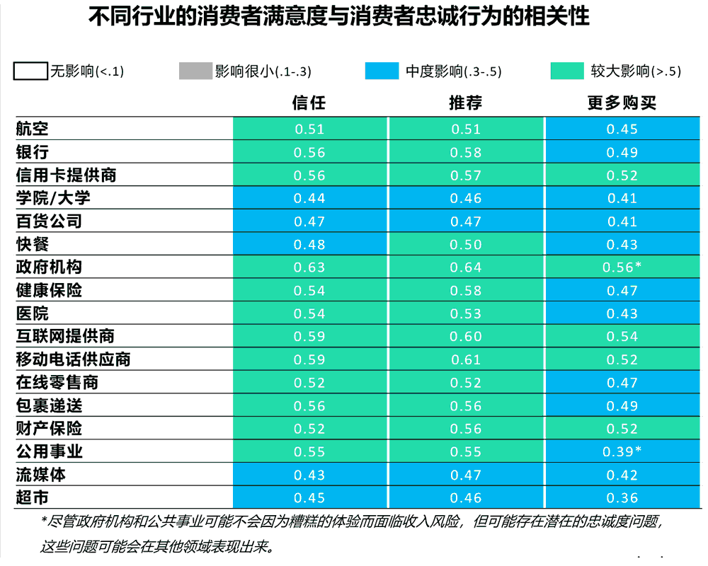 不同行业的消费者满意度与消费者忠诚行为的相关性