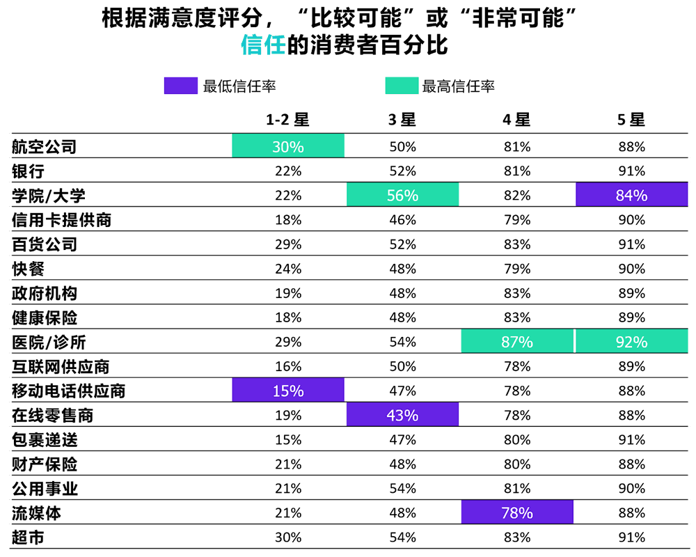 “比较可能”或“非常可能” 信任的消费者百分比