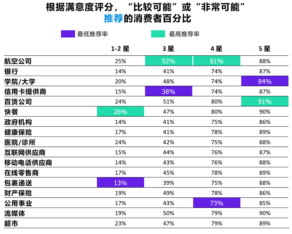 “比较可能”或“非常可能” 推荐的消费者百分比