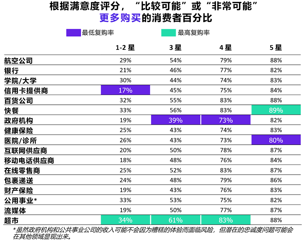 “比较可能”或“非常可能” 复购的消费者百分比