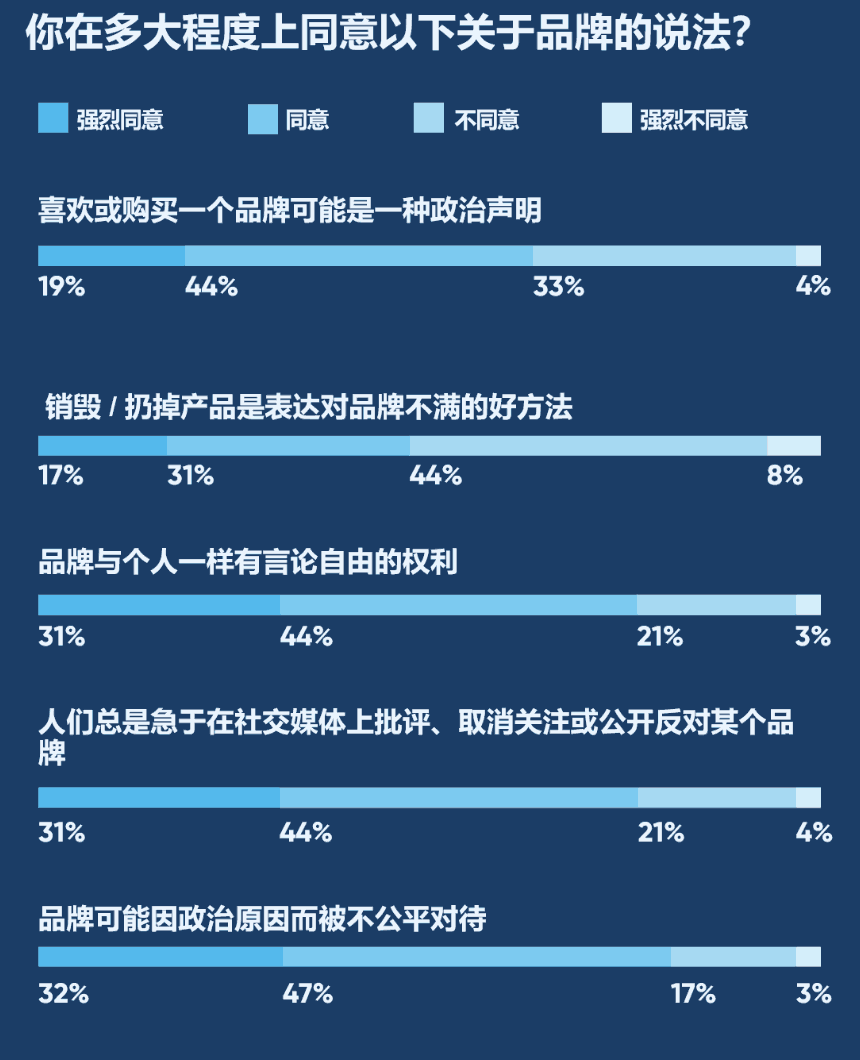 你在多大程度上同意以下关于品牌的说法