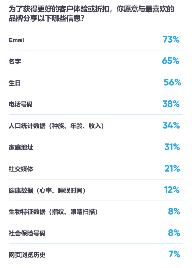 你愿意与最喜欢的品牌分享以下哪些信息