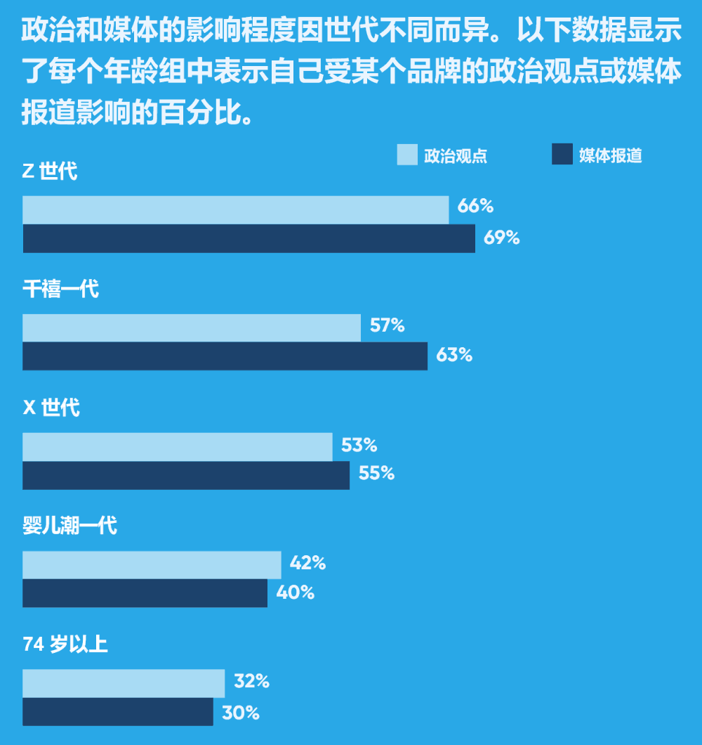 受某个品牌的政治观点或媒体报道影响的百分比