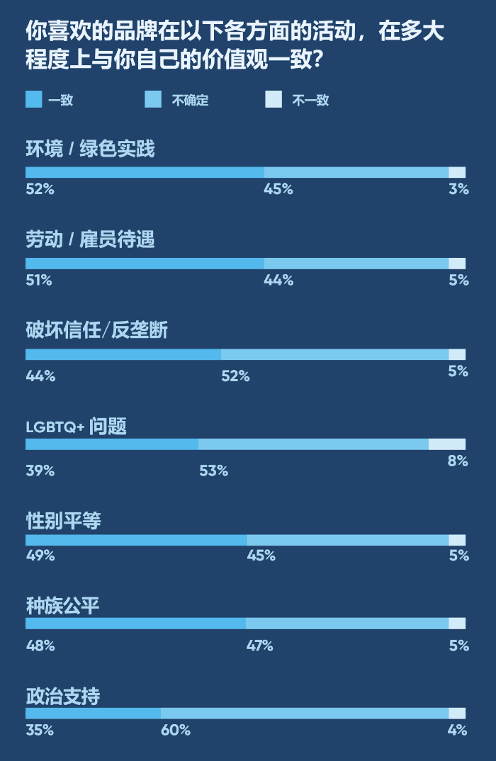 你喜欢的品牌的活动在多大程度上与你自己的价值观一致