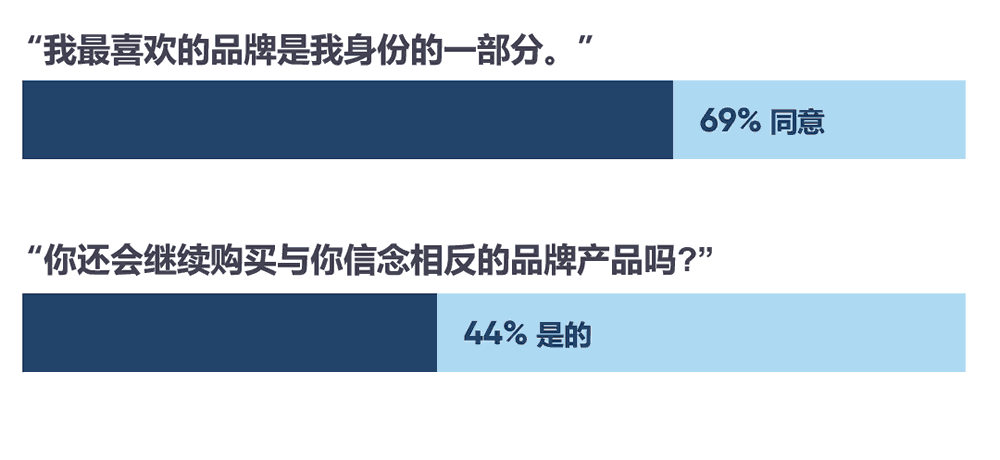 44% 的消费者会继续购买与自己价值观不同或相反的品牌