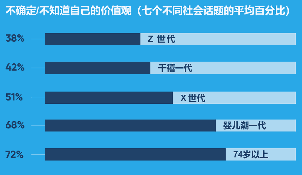 不确定自己价值观的世代比例