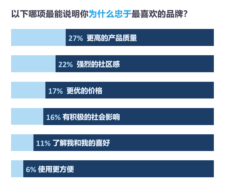 消费者对喜爱的品牌忠诚的最大因素