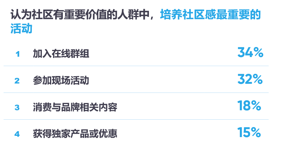 培养社区感最重要的活动