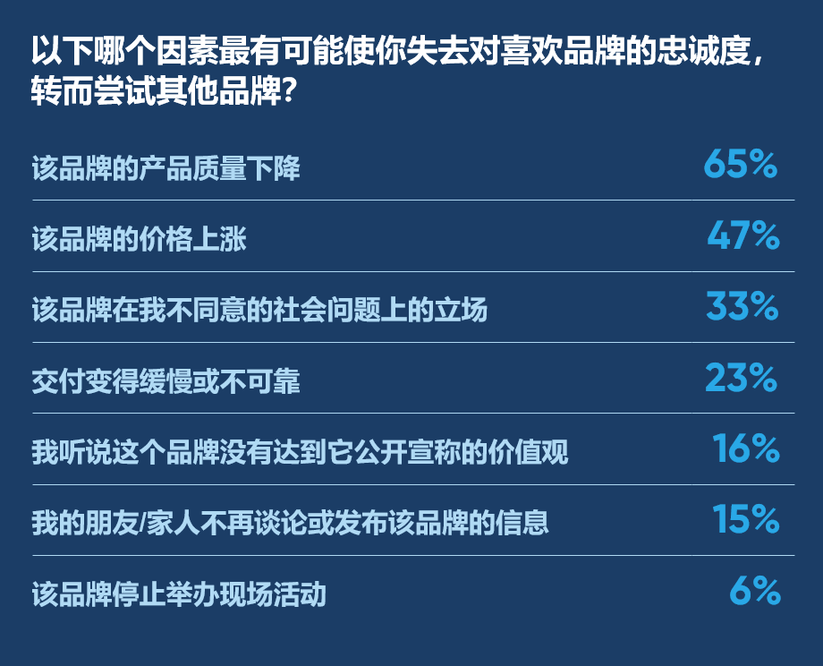 哪个因素最有可能使你失去对喜欢品牌的忠诚度