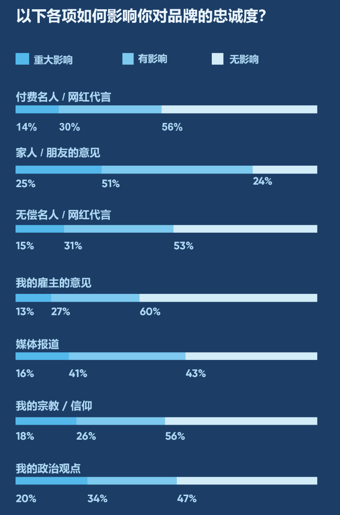 影响你对品牌忠诚度的因素