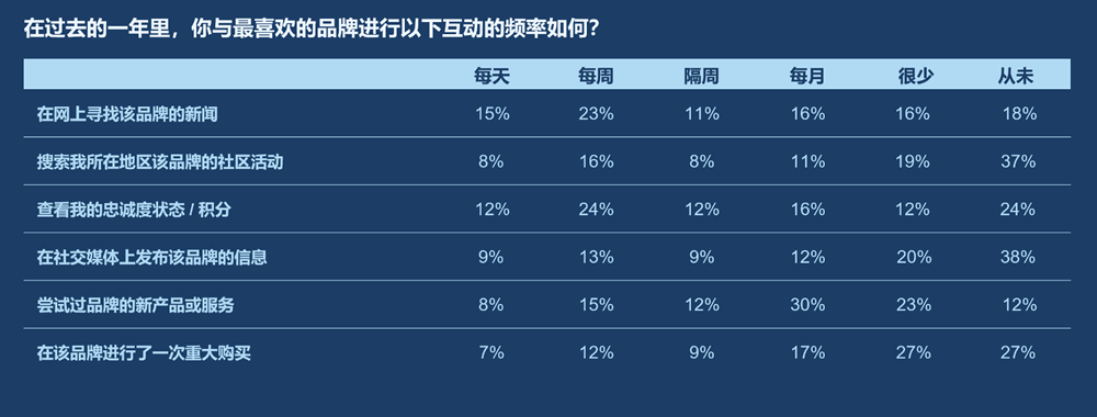 你与最喜欢的品牌进行以下互动的频率如何