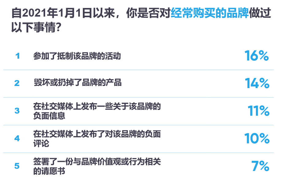 你是否对经常购买的品牌做过以下事情