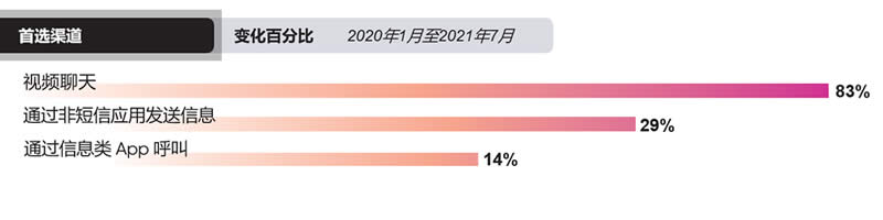 首选渠道变化百分比