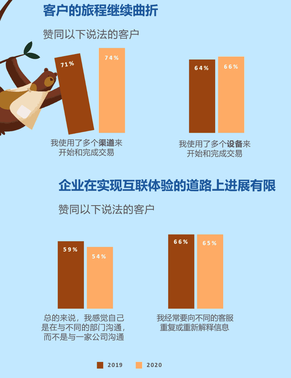 企业在实现互联体验的道路上进展有限