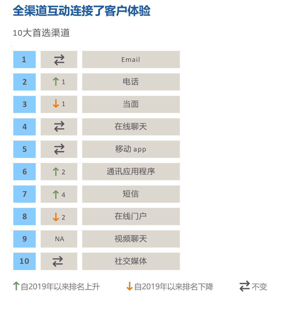 客户互动10大首选渠道