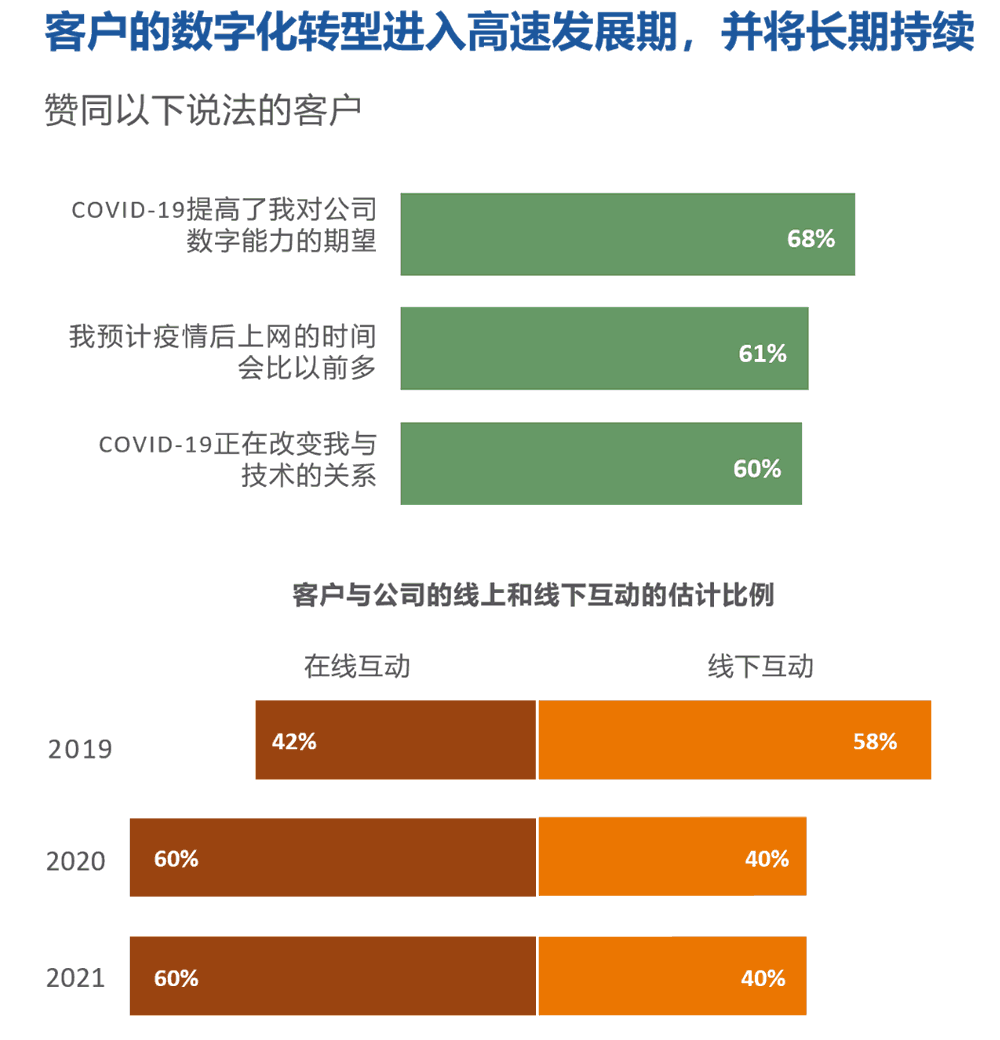 客户的数字化转型进入高速发展期