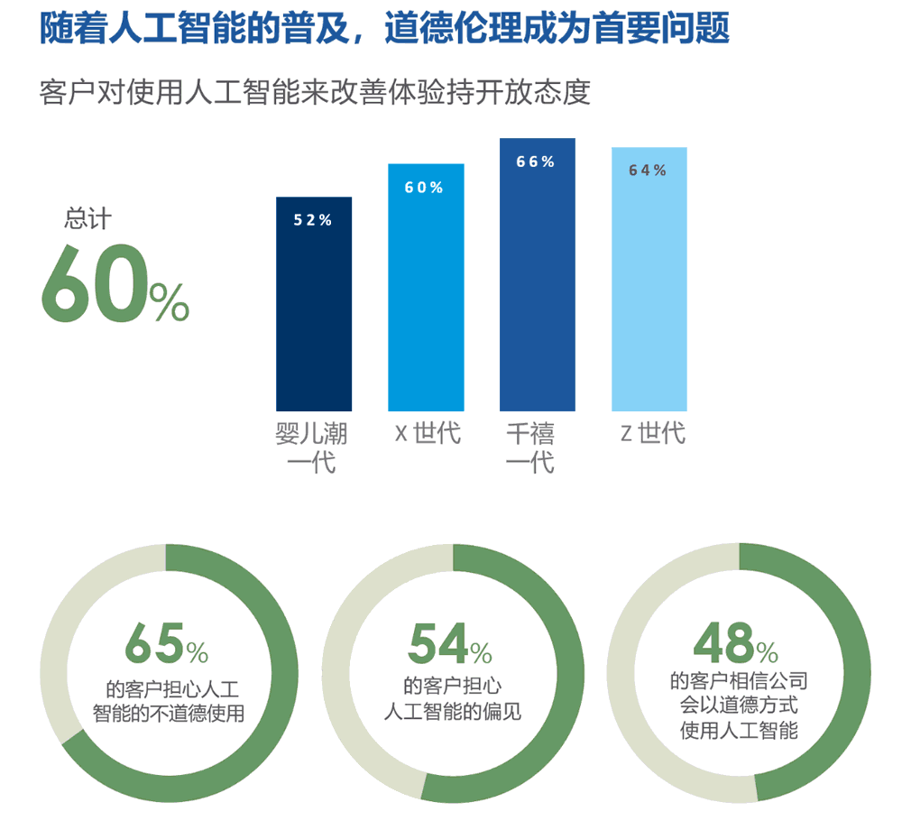 随着人工智能的普及，道德伦理成为首要问题