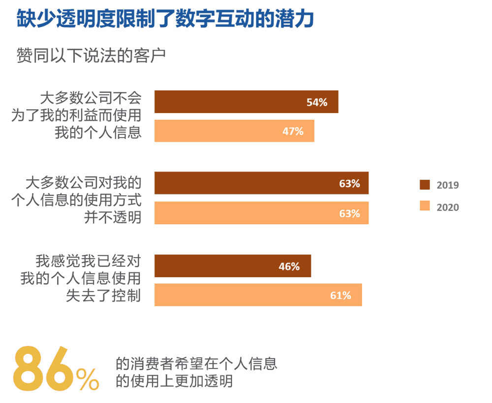 缺少透明度限制了数字互动的潜力