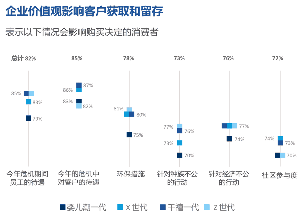 企业价值观影响客户获取和留存