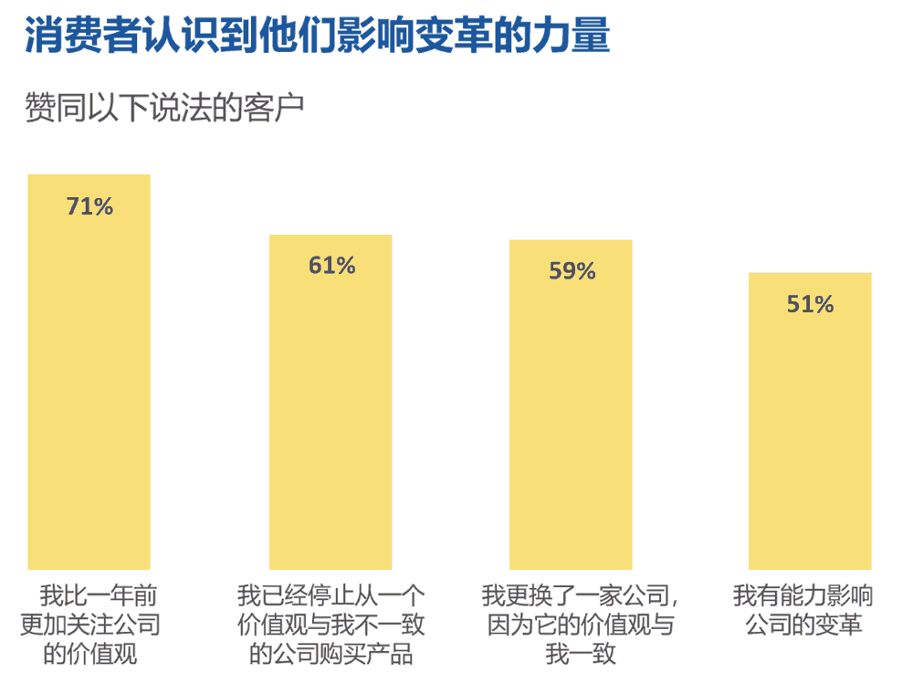 消费者认识到他们影响变革的力量