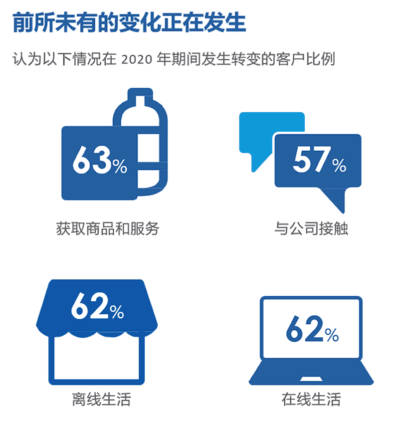 认为以下情况在 2020 年期间发生转变的客户比例