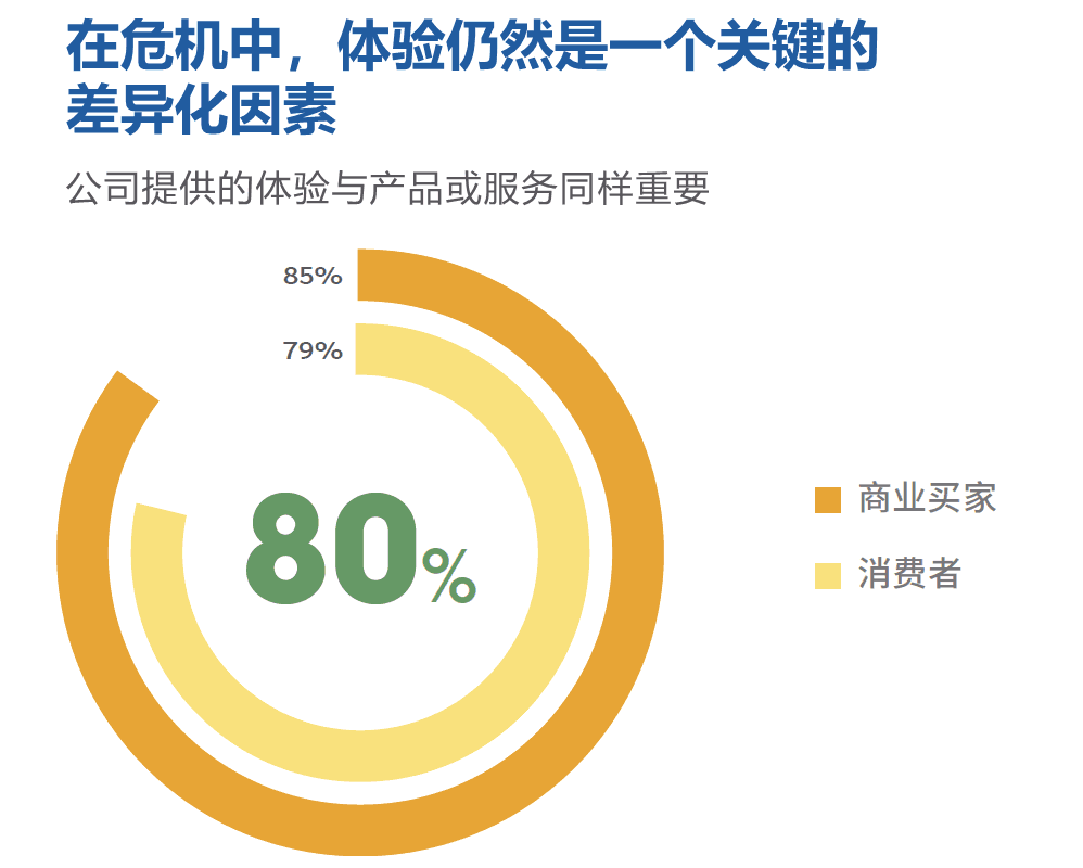 公司提供的体验与产品或服务同样重要