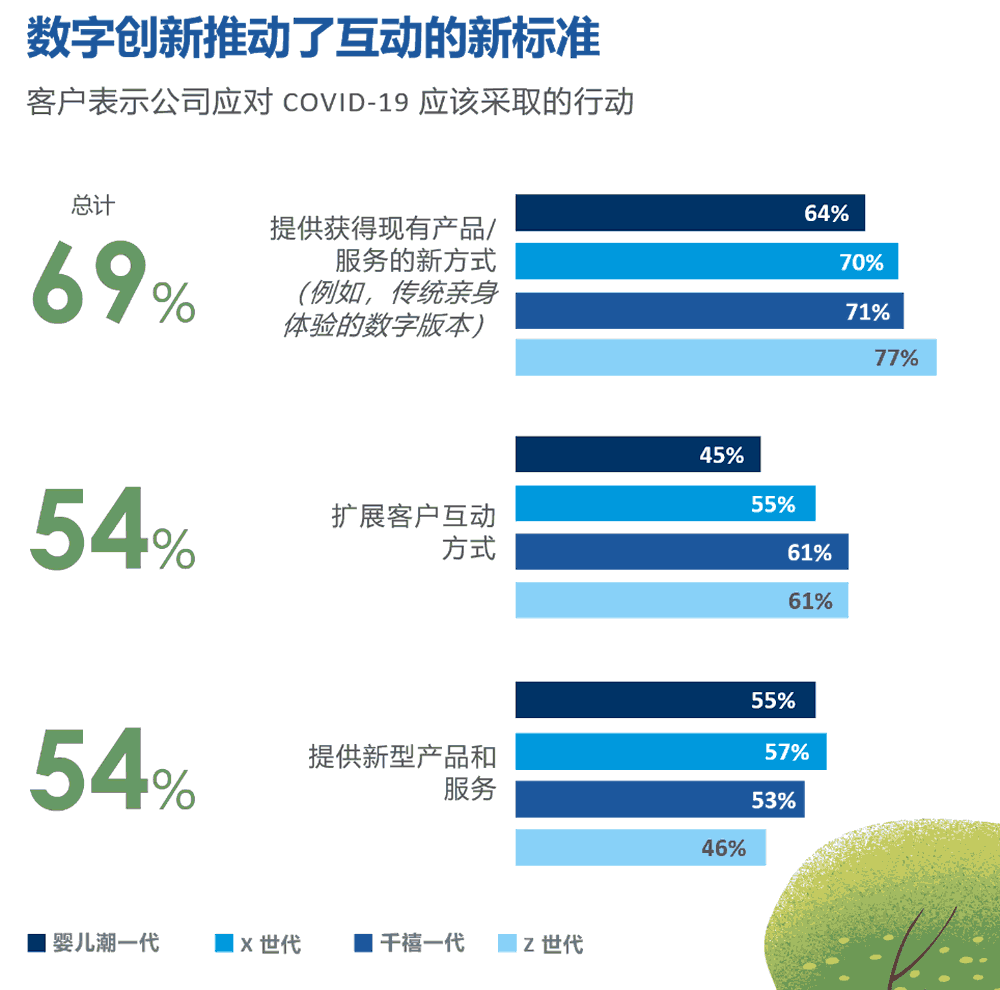 客户表示公司应对疫情应该采取的行动