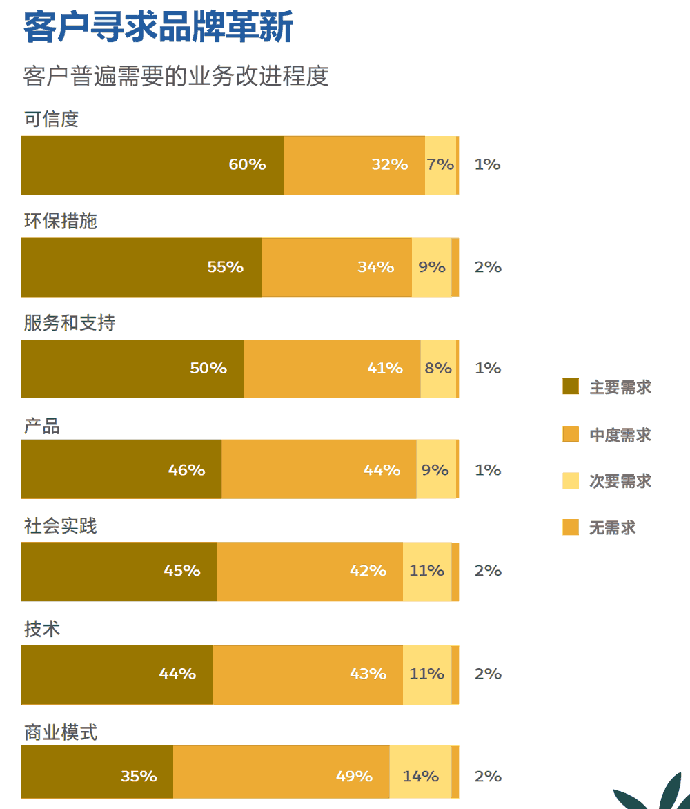 客户普遍需要的业务改进程度