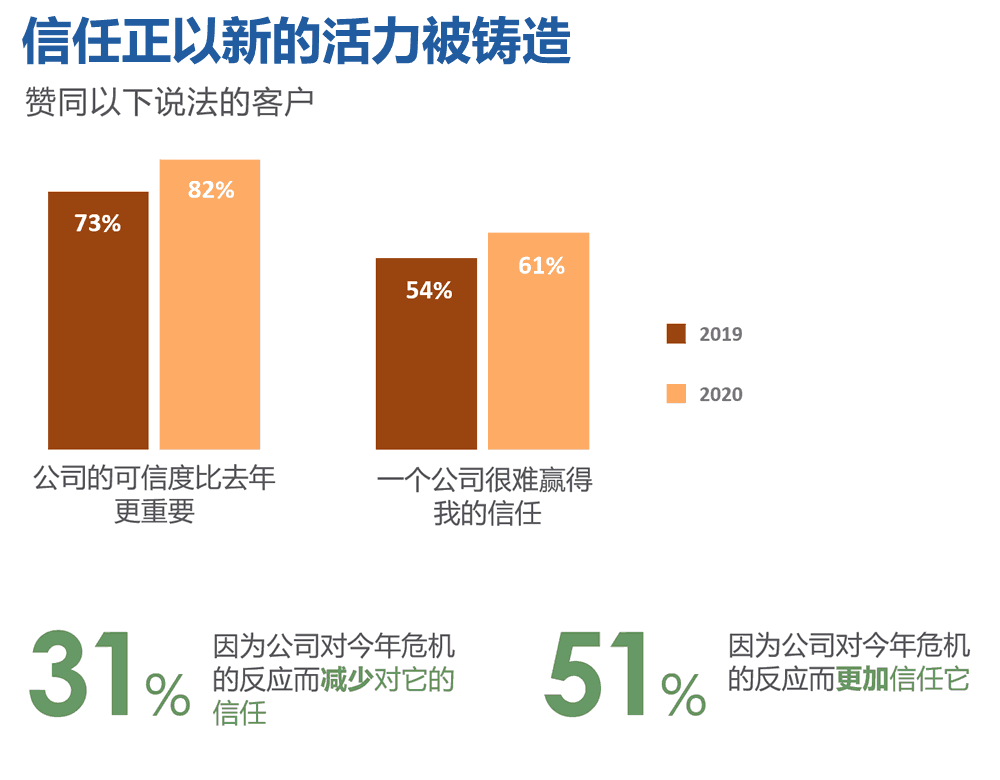 信任正以新的活力被铸造