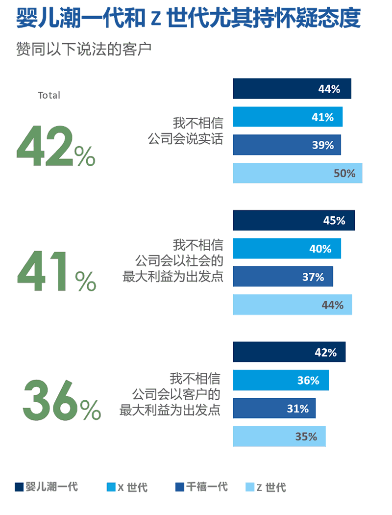 婴儿潮一代和Z世代尤其持怀疑态度