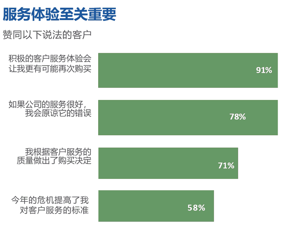 服务体验至关重要