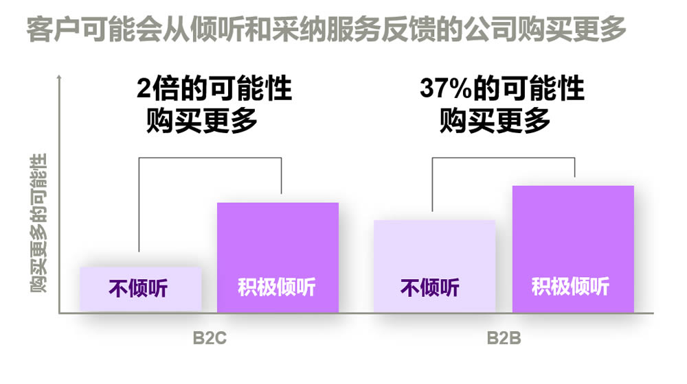 客户可能会从倾听和采纳服务反馈的公司购买更多
