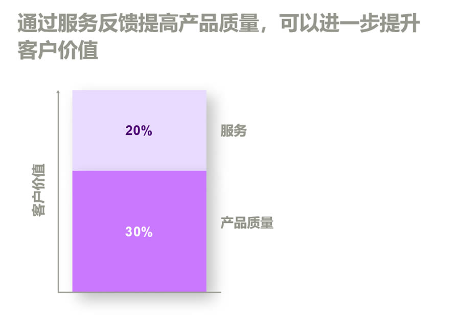 通过服务反馈提高产品质量，可以进一步提升客户价值