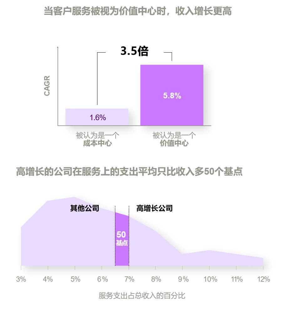 当客户服务被视为价值中心时，收入增长更高