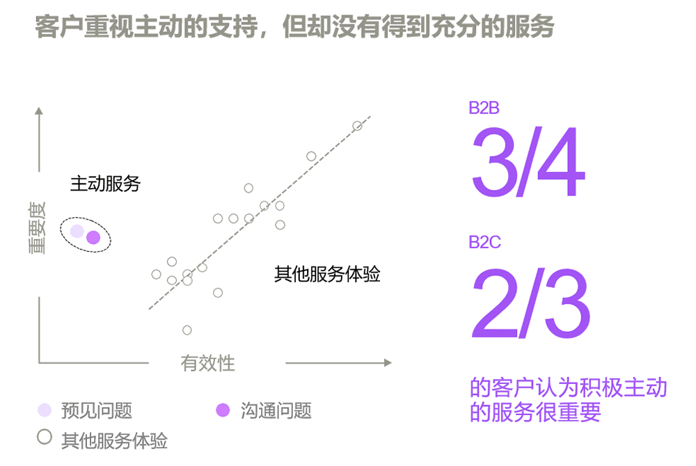 客户重视主动的支持，但却没有得到充分的服务