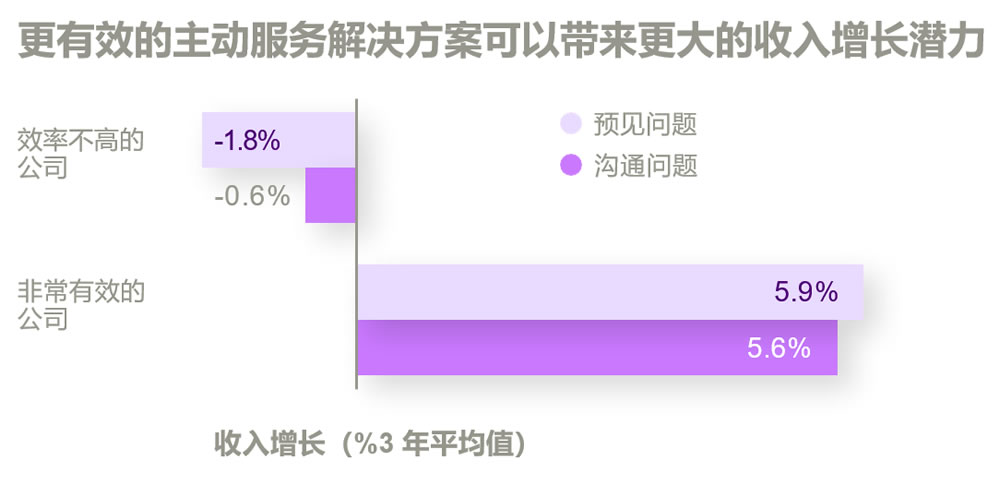 更有效的主动服务解决方案可以带来更大的收入增长潜力