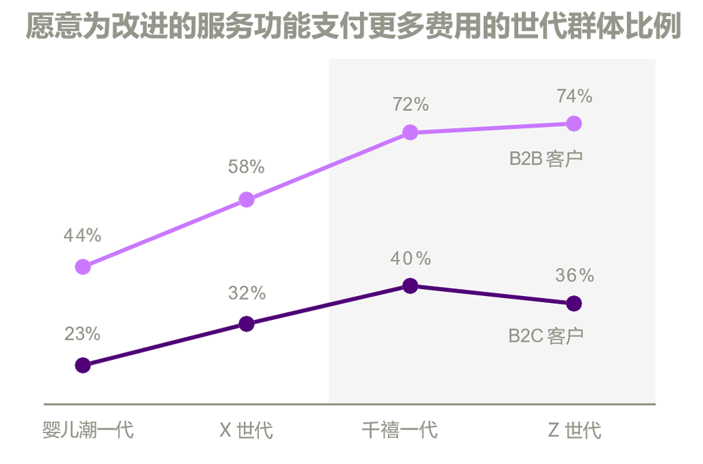 愿意为改进的服务功能支付更多费用的世代群体比例