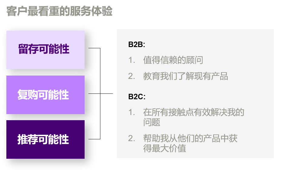 客户最看重的服务体验