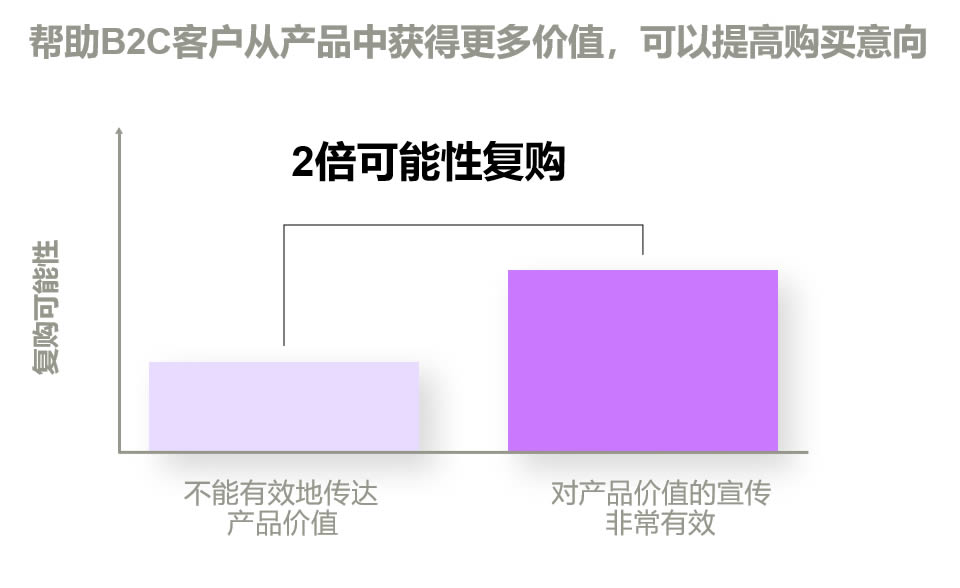 帮助B2C客户从产品中获得更多价值，可以提高购买意向