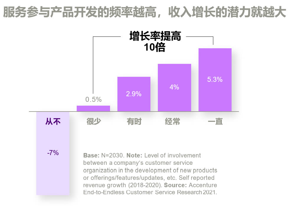 服务参与产品开发的频率越高，收入增长的潜力就越大