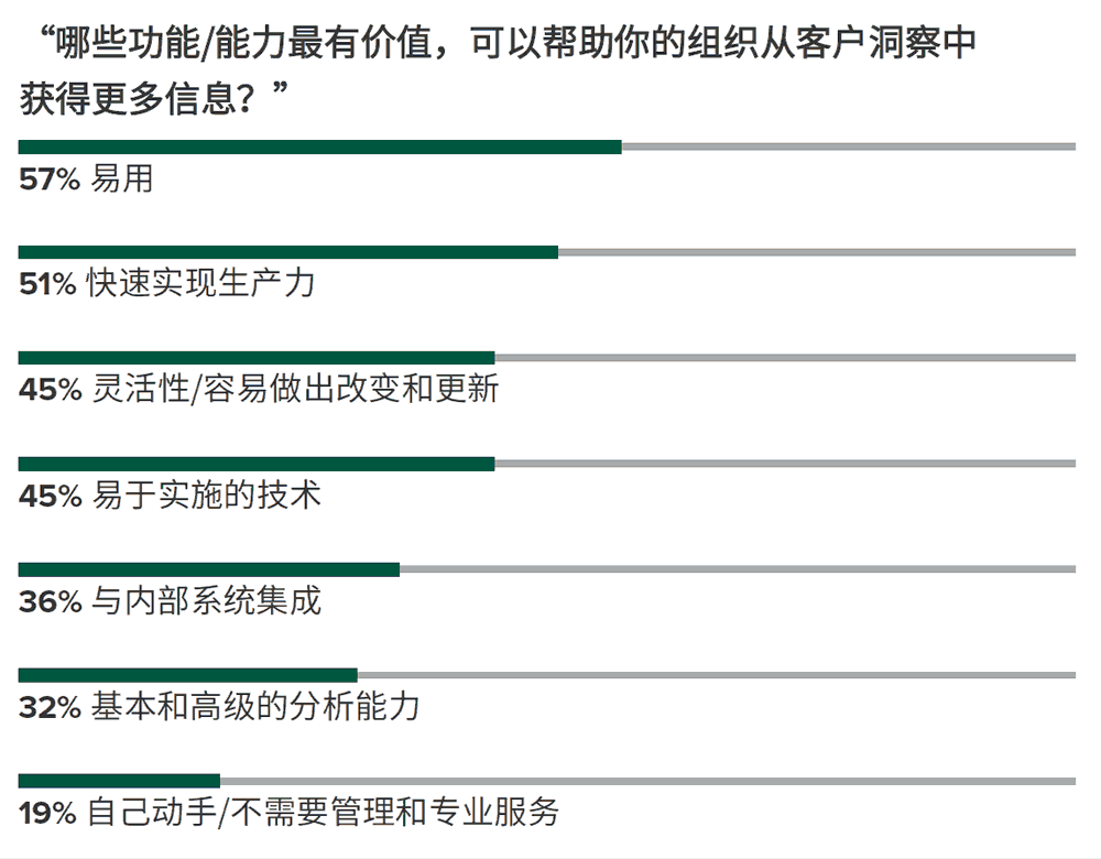 哪些功能/能力最有价值，可以帮助你的组织从客户洞察中获得更多信息？