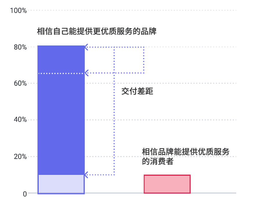 客户体验预期差距