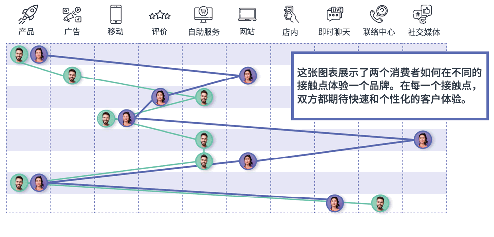 两个消费者如何在不同的接触点体验品牌