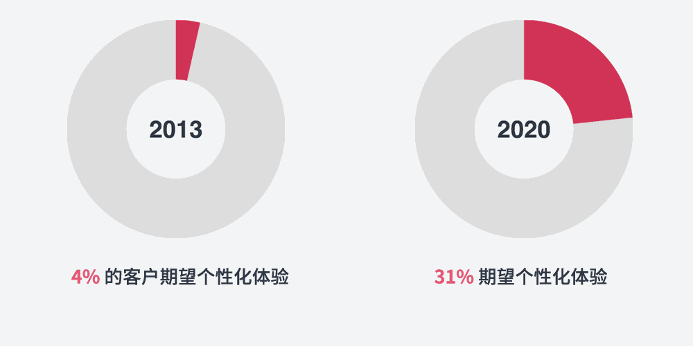 31%的客户期望个性化体验