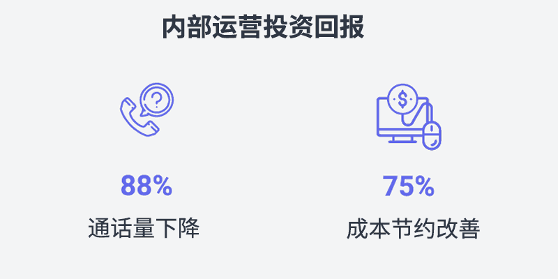 内部运营投资回报