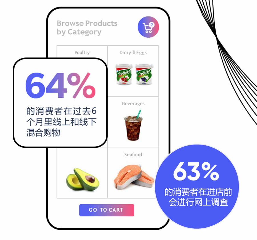 64%的购物者进行混合购物