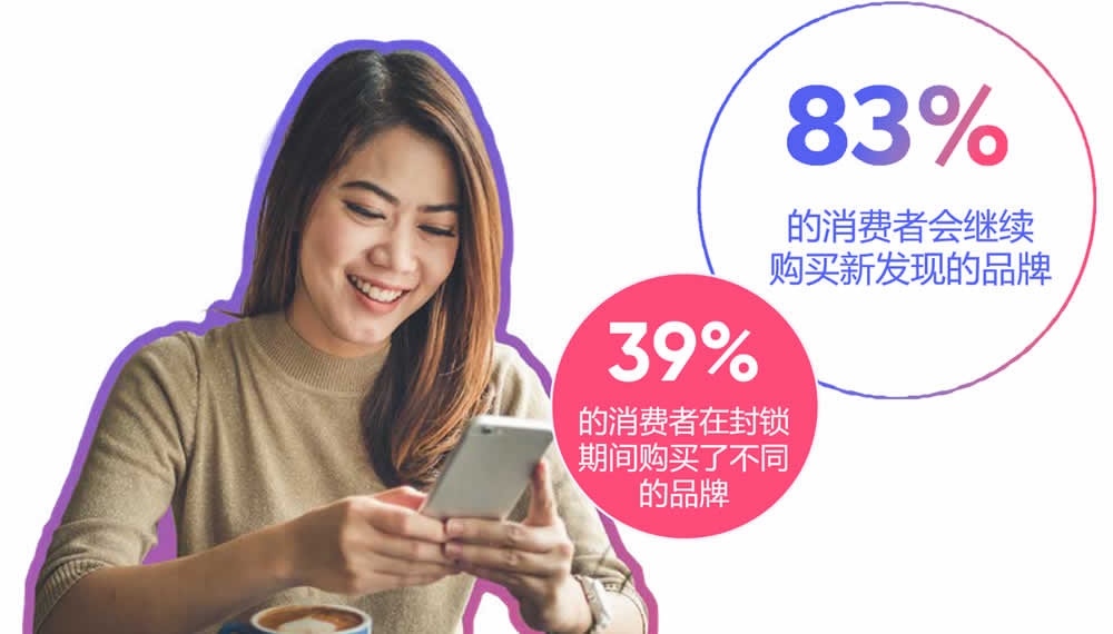 83%的购物者会继续购买新发现的品牌