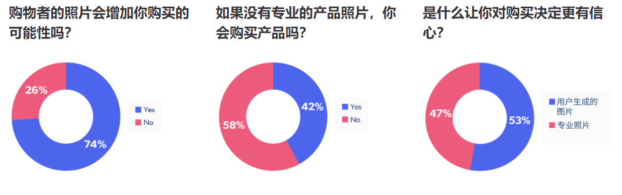 用户生成的图像越来越重要